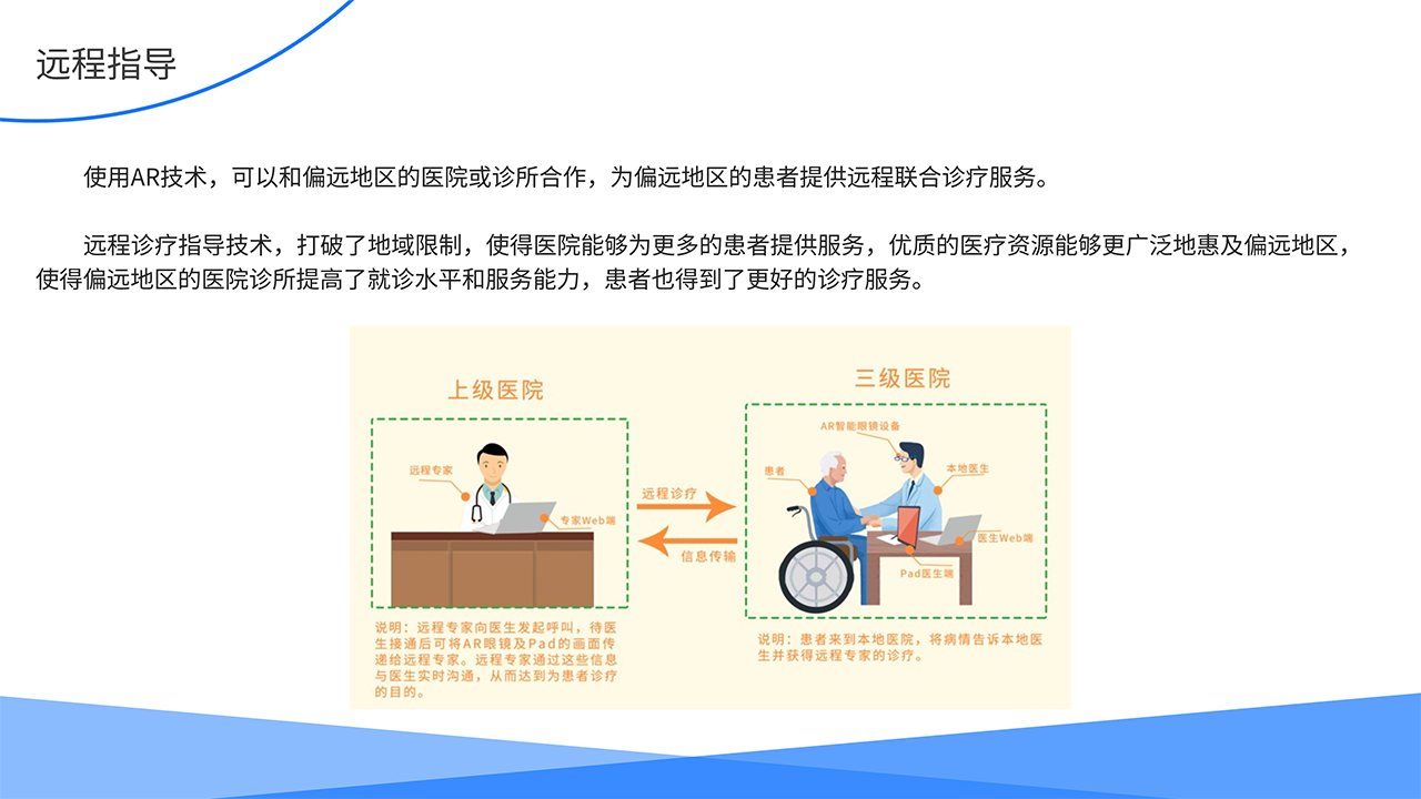 AR医疗全场景解决方案-远程指导